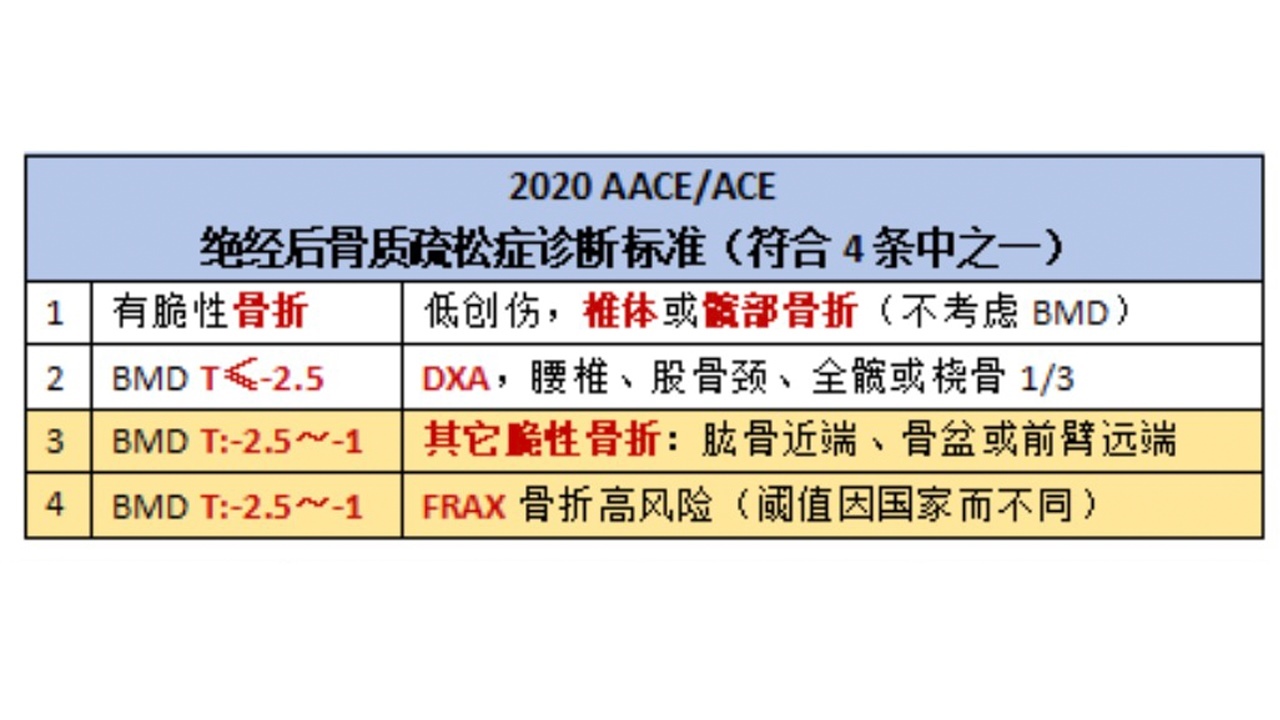 围绝经期骨质疏松防治的特点与难点——徐苓教授_骨质疏松症
