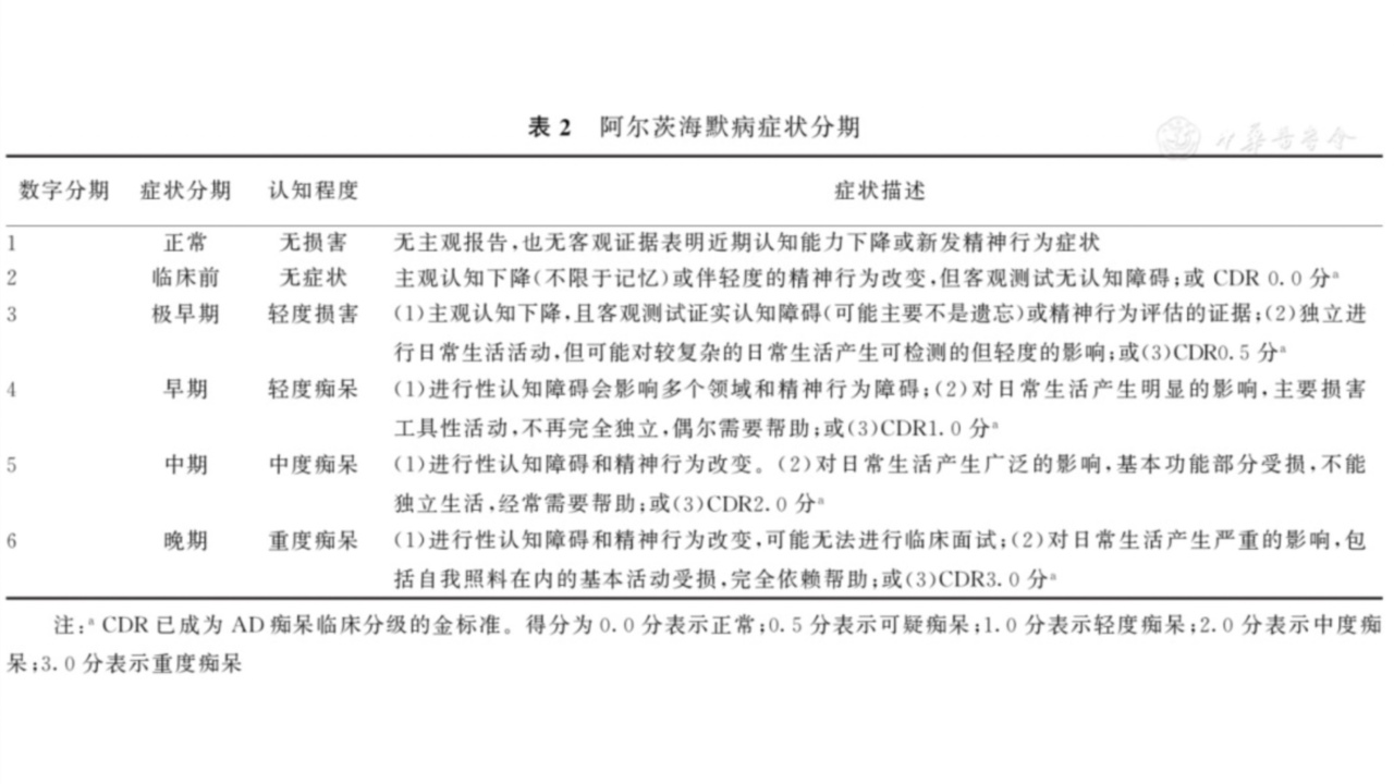 阿尔茨海默病痴呆的诊断与治疗_阿尔茨海默病