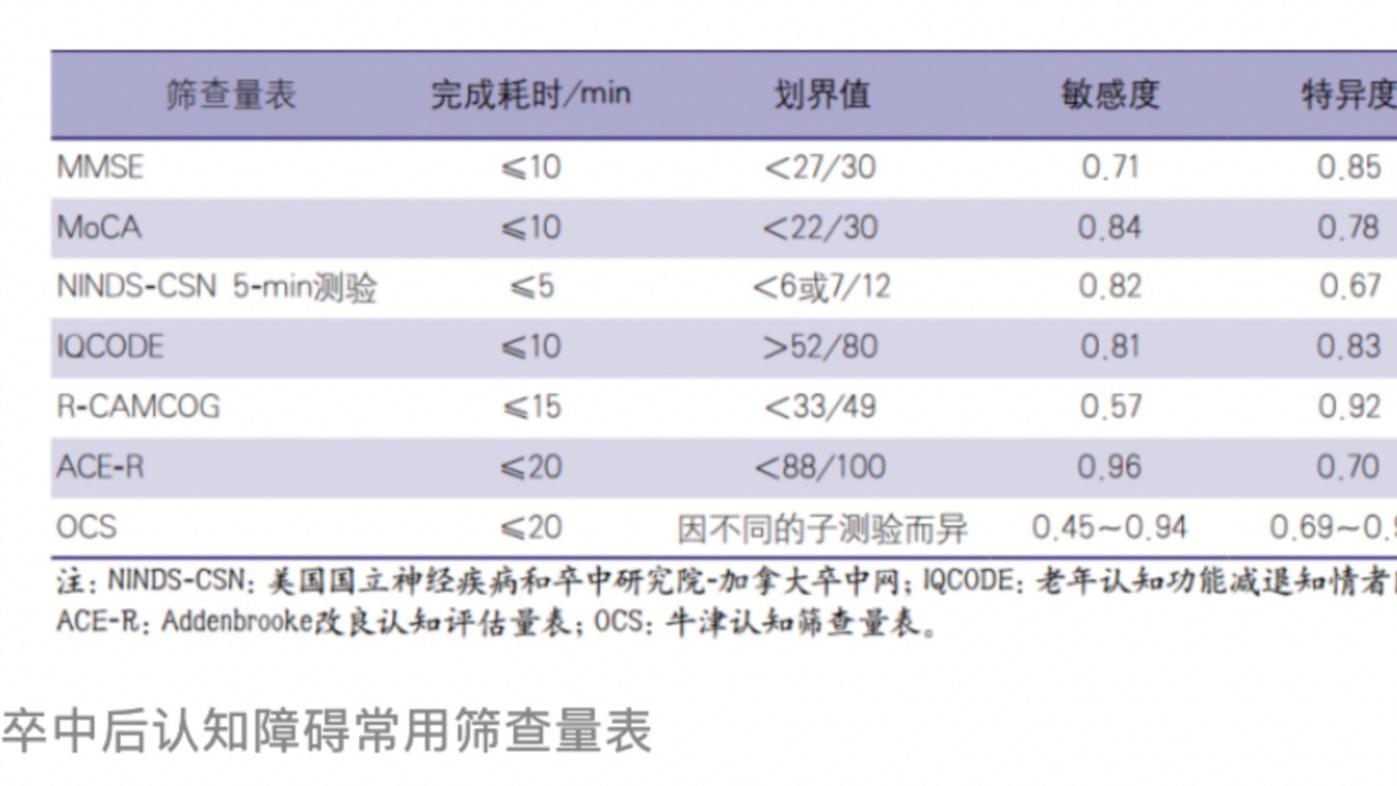 卒中后认知障碍的诊断、评估及治疗_脑卒中