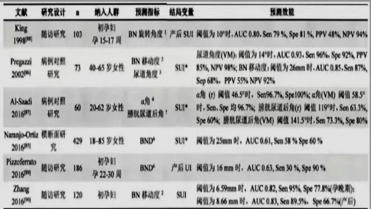 女性压力性尿失禁综合管理：预防、评估、治疗及随访压力性尿失禁 4769